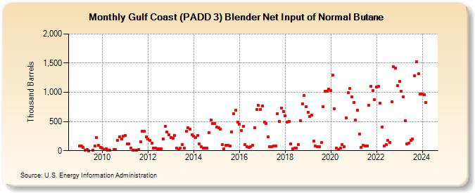 Gulf Coast (PADD 3) Blender Net Input of Normal Butane (Thousand Barrels)