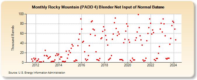 Rocky Mountain (PADD 4) Blender Net Input of Normal Butane (Thousand Barrels)