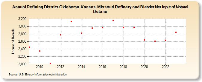 Refining District Oklahoma-Kansas-Missouri Refinery and Blender Net Input of Normal Butane (Thousand Barrels)
