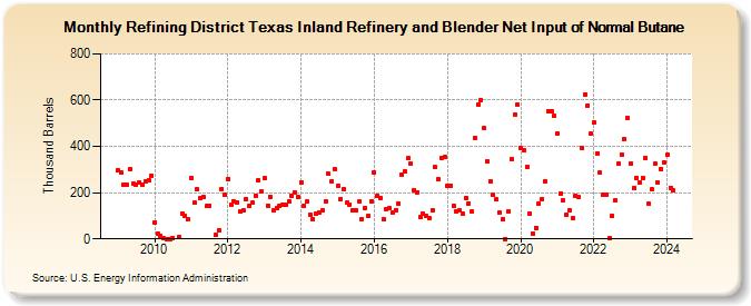 Refining District Texas Inland Refinery and Blender Net Input of Normal Butane (Thousand Barrels)