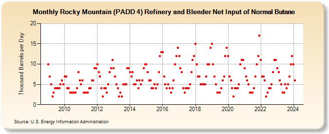 Rocky Mountain (PADD 4) Refinery and Blender Net Input of Normal Butane (Thousand Barrels per Day)
