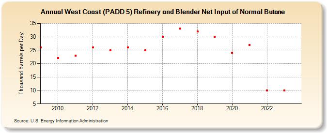 West Coast (PADD 5) Refinery and Blender Net Input of Normal Butane (Thousand Barrels per Day)