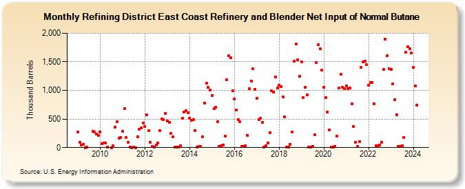Refining District East Coast Refinery and Blender Net Input of Normal Butane (Thousand Barrels)