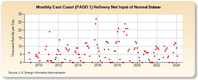 East Coast (PADD 1) Refinery Net Input of Normal Butane (Thousand Barrels per Day)