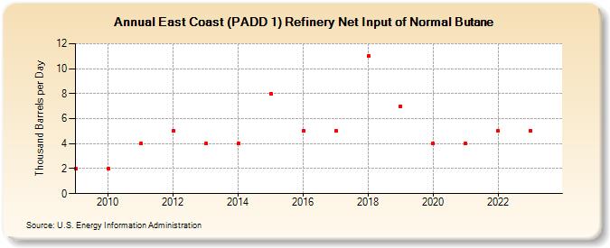 East Coast (PADD 1) Refinery Net Input of Normal Butane (Thousand Barrels per Day)