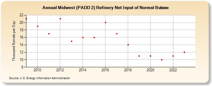 Midwest (PADD 2) Refinery Net Input of Normal Butane (Thousand Barrels per Day)