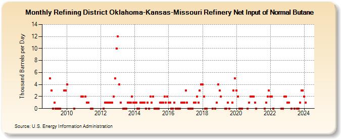 Refining District Oklahoma-Kansas-Missouri Refinery Net Input of Normal Butane (Thousand Barrels per Day)