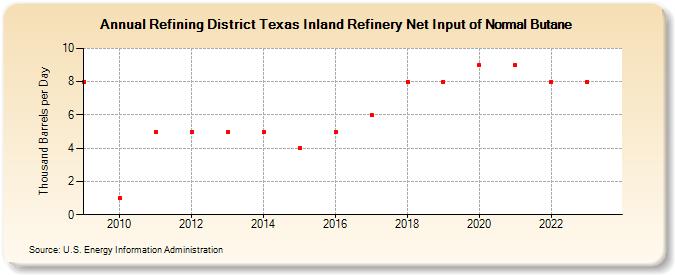 Refining District Texas Inland Refinery Net Input of Normal Butane (Thousand Barrels per Day)