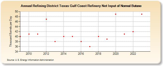 Refining District Texas Gulf Coast Refinery Net Input of Normal Butane (Thousand Barrels per Day)