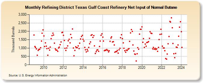 Refining District Texas Gulf Coast Refinery Net Input of Normal Butane (Thousand Barrels)