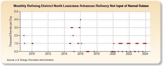 Refining District North Louisiana-Arkansas Refinery Net Input of Normal Butane (Thousand Barrels per Day)