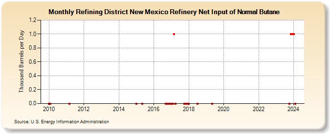 Refining District New Mexico Refinery Net Input of Normal Butane (Thousand Barrels per Day)