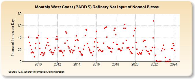 West Coast (PADD 5) Refinery Net Input of Normal Butane (Thousand Barrels per Day)