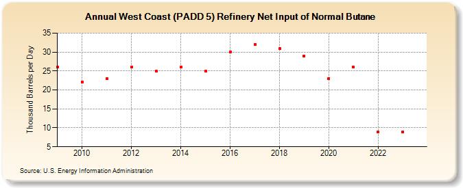 West Coast (PADD 5) Refinery Net Input of Normal Butane (Thousand Barrels per Day)