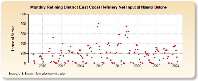 Refining District East Coast Refinery Net Input of Normal Butane (Thousand Barrels)