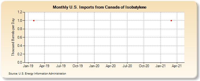 U.S. Imports from Canada of Isobutylene (Thousand Barrels per Day)