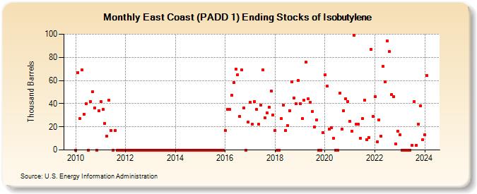 East Coast (PADD 1) Ending Stocks of Isobutylene (Thousand Barrels)