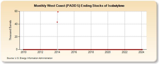 West Coast (PADD 5) Ending Stocks of Isobutylene (Thousand Barrels)