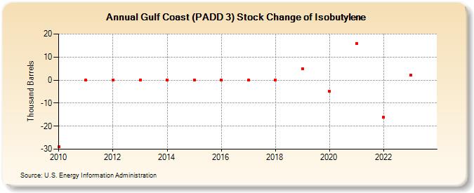Gulf Coast (PADD 3) Stock Change of Isobutylene (Thousand Barrels)