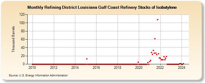 Refining District Louisiana Gulf Coast Refinery Stocks of Isobutylene (Thousand Barrels)