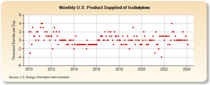 U.S. Product Supplied of Isobutylene (Thousand Barrels per Day)