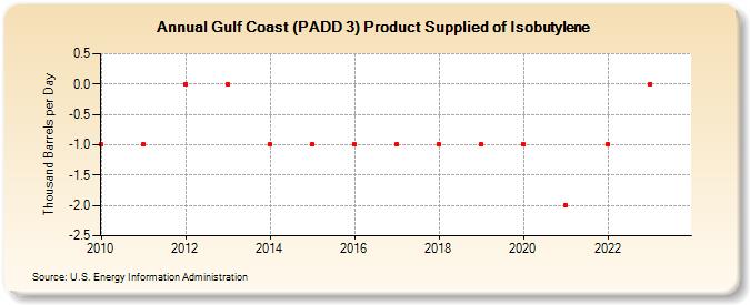 Gulf Coast (PADD 3) Product Supplied of Isobutylene (Thousand Barrels per Day)