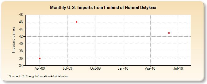 U.S. Imports from Finland of Normal Butylene (Thousand Barrels)