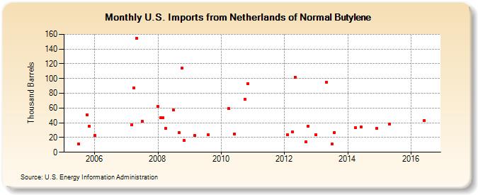 U.S. Imports from Netherlands of Normal Butylene (Thousand Barrels)