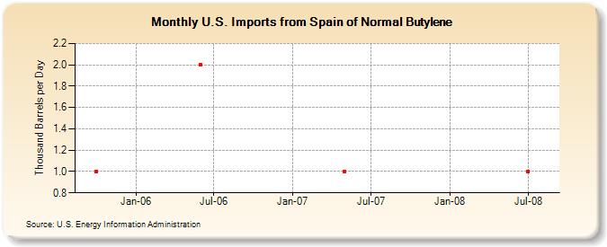 U.S. Imports from Spain of Normal Butylene (Thousand Barrels per Day)