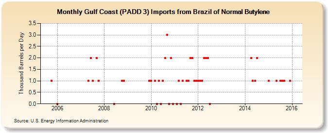 Gulf Coast (PADD 3) Imports from Brazil of Normal Butylene (Thousand Barrels per Day)