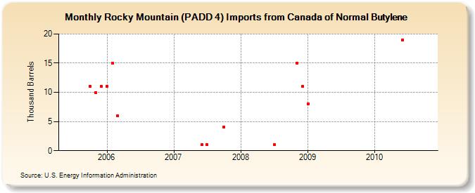 Rocky Mountain (PADD 4) Imports from Canada of Normal Butylene (Thousand Barrels)