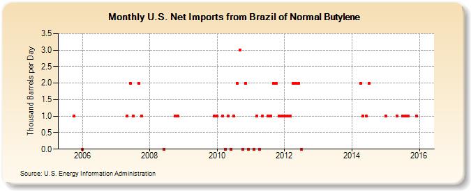 U.S. Net Imports from Brazil of Normal Butylene (Thousand Barrels per Day)