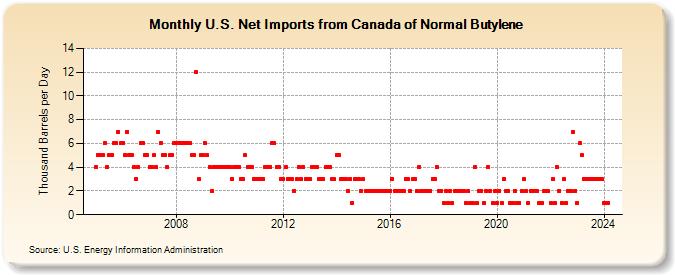 U.S. Net Imports from Canada of Normal Butylene (Thousand Barrels per Day)