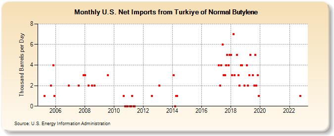 U.S. Net Imports from Turkiye of Normal Butylene (Thousand Barrels per Day)