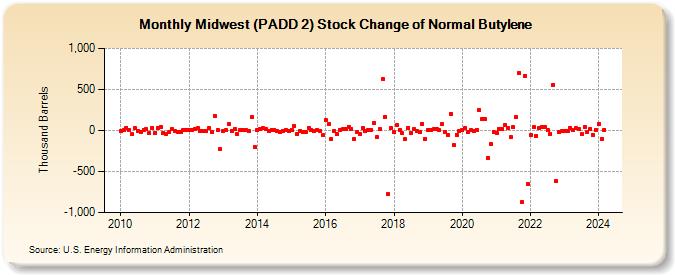 Midwest (PADD 2) Stock Change of Normal Butylene (Thousand Barrels)