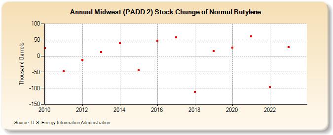 Midwest (PADD 2) Stock Change of Normal Butylene (Thousand Barrels)