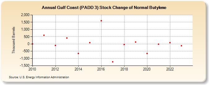 Gulf Coast (PADD 3) Stock Change of Normal Butylene (Thousand Barrels)