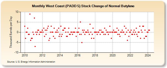 West Coast (PADD 5) Stock Change of Normal Butylene (Thousand Barrels per Day)