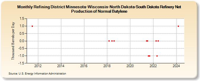 Refining District Minnesota-Wisconsin-North Dakota-South Dakota Refinery Net Production of Normal Butylene (Thousand Barrels per Day)