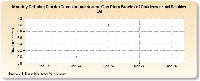 Refining District Texas Inland Natural Gas Plant Stocks  of Condensate and Scrubber Oil (Thousand Barrels)