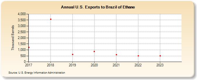 U.S. Exports to Brazil of Ethane (Thousand Barrels)
