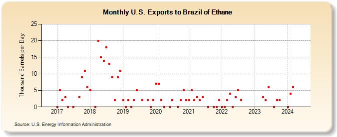 U.S. Exports to Brazil of Ethane (Thousand Barrels per Day)