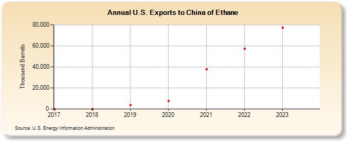 U.S. Exports to China of Ethane (Thousand Barrels)