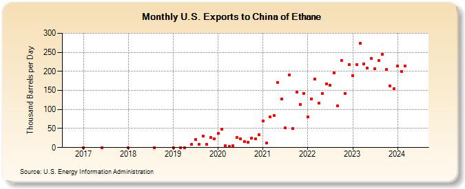 U.S. Exports to China of Ethane (Thousand Barrels per Day)