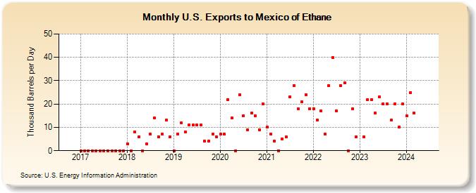 U.S. Exports to Mexico of Ethane (Thousand Barrels per Day)