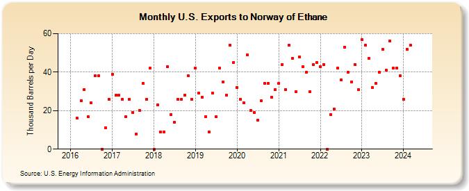 U.S. Exports to Norway of Ethane (Thousand Barrels per Day)