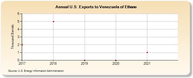 U.S. Exports to Venezuela of Ethane (Thousand Barrels)