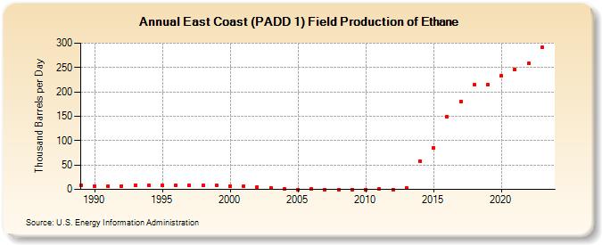 East Coast (PADD 1) Field Production of Ethane (Thousand Barrels per Day)