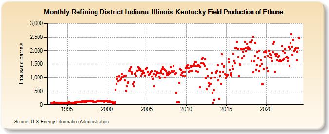 Refining District Indiana-Illinois-Kentucky Field Production of Ethane (Thousand Barrels)