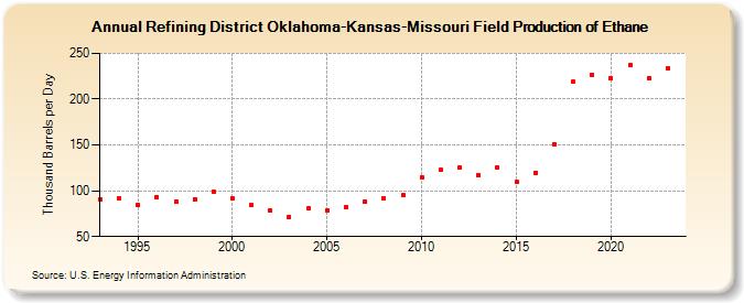 Refining District Oklahoma-Kansas-Missouri Field Production of Ethane (Thousand Barrels per Day)